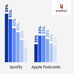 study spotify skews younger than other platforms